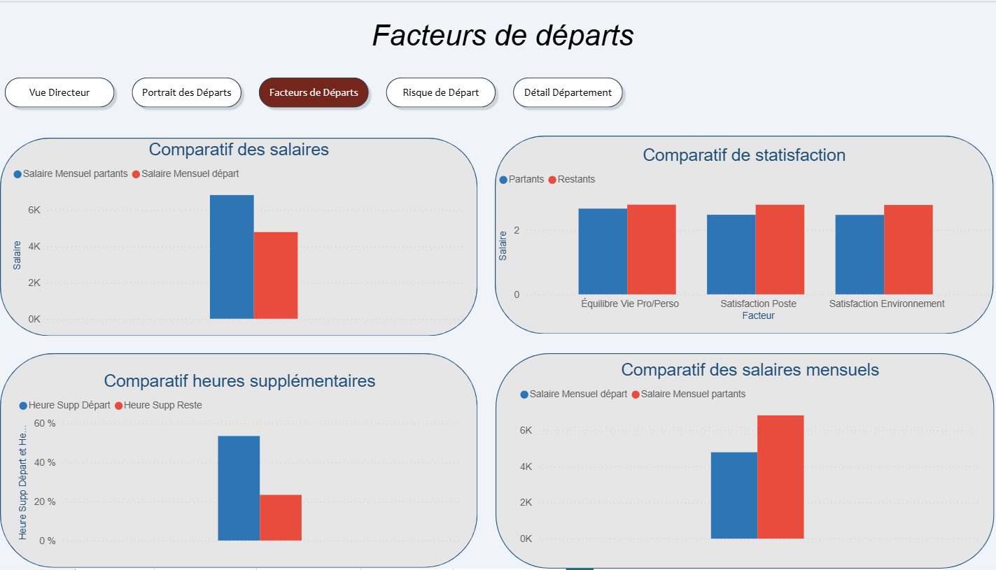Image d'une présentation power BI, d'une analyse de donnée dans le secteur RH